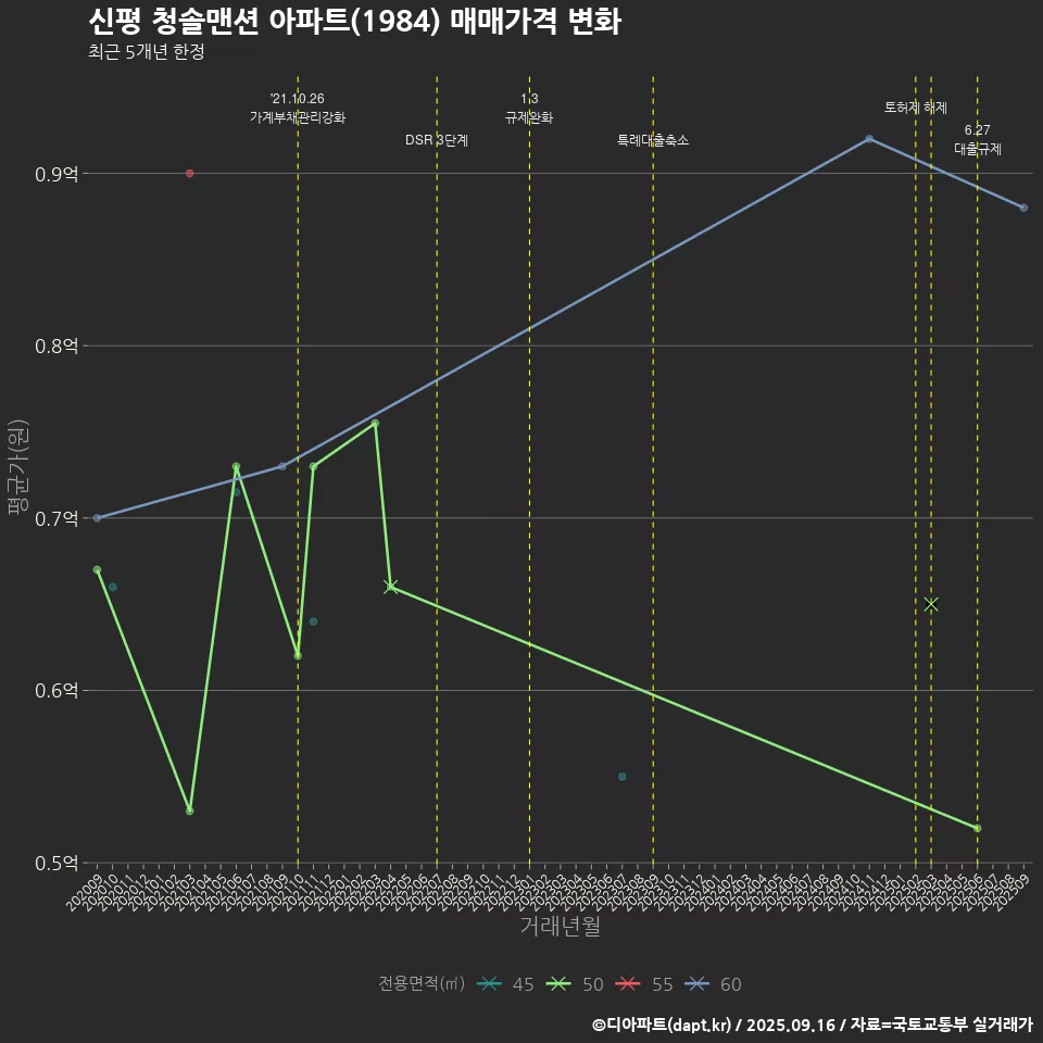신평 청솔맨션 아파트(1984) 매매가격 변화