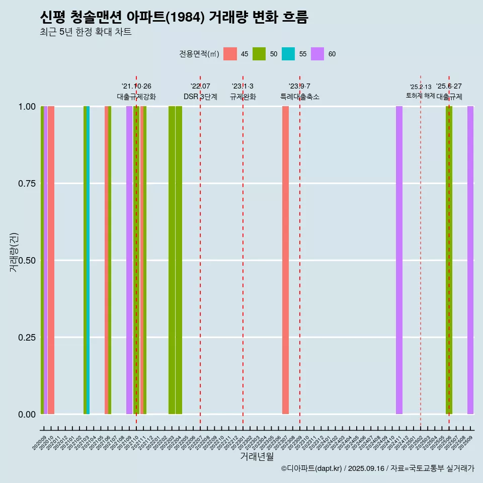 신평 청솔맨션 아파트(1984) 거래량 변화 흐름