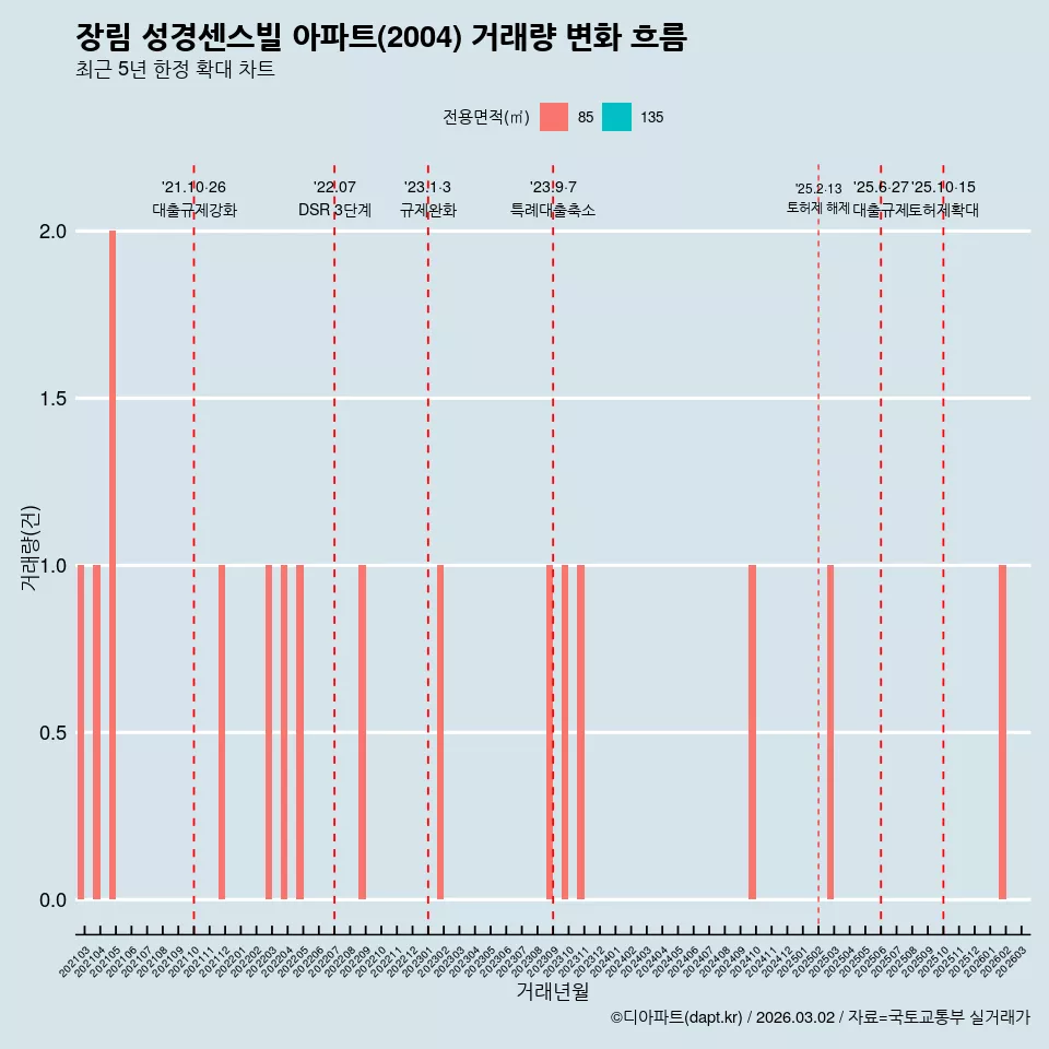 장림 성경센스빌 아파트(2004) 거래량 변화 흐름