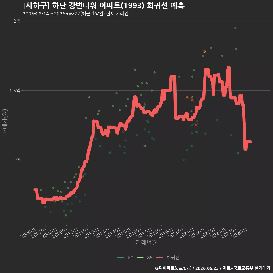 [사하구] 하단 강변타워 아파트(1993) 회귀선 예측