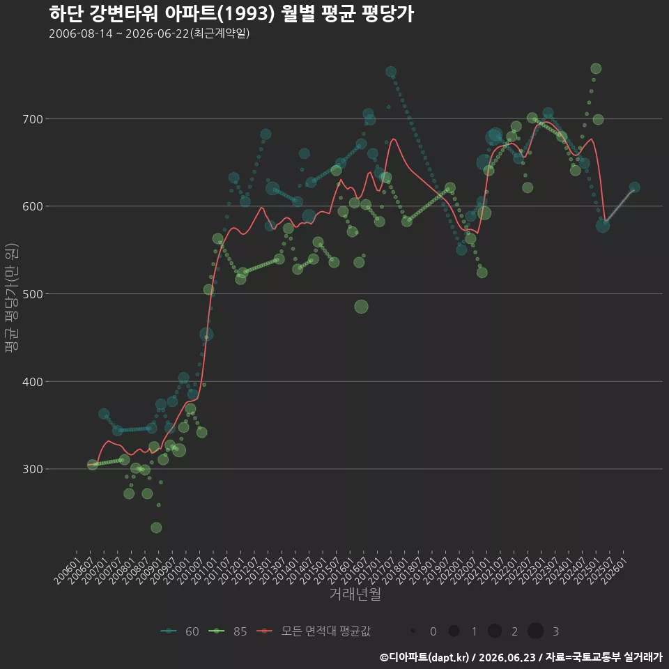 하단 강변타워 아파트(1993) 월별 평균 평당가