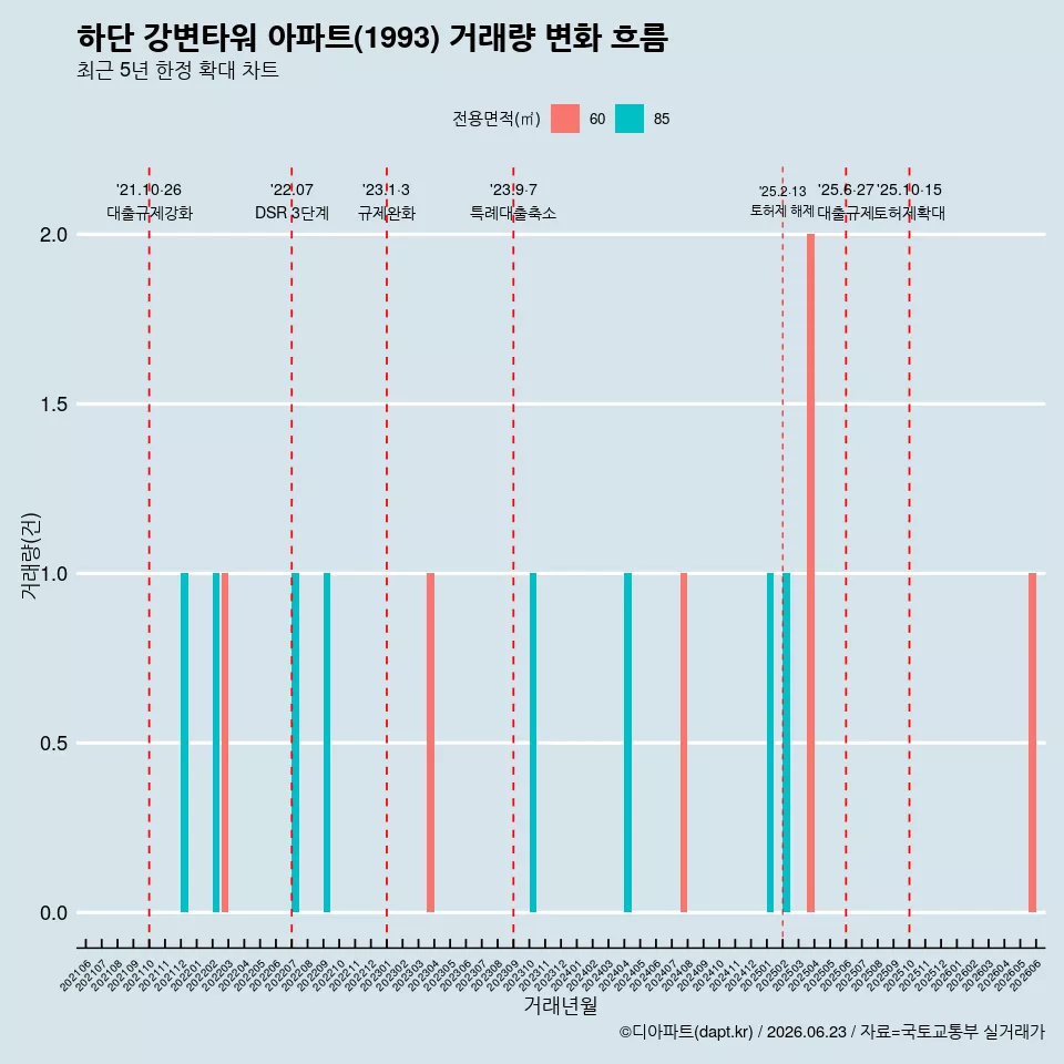 하단 강변타워 아파트(1993) 거래량 변화 흐름