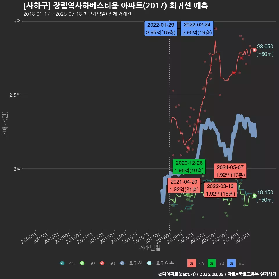 [사하구] 장림역사하베스티움 아파트(2017) 회귀선 예측