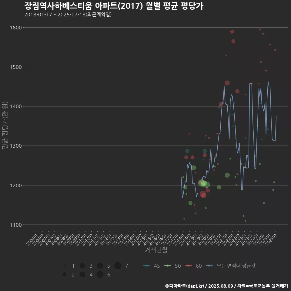 장림역사하베스티움 아파트(2017) 월별 평균 평당가
