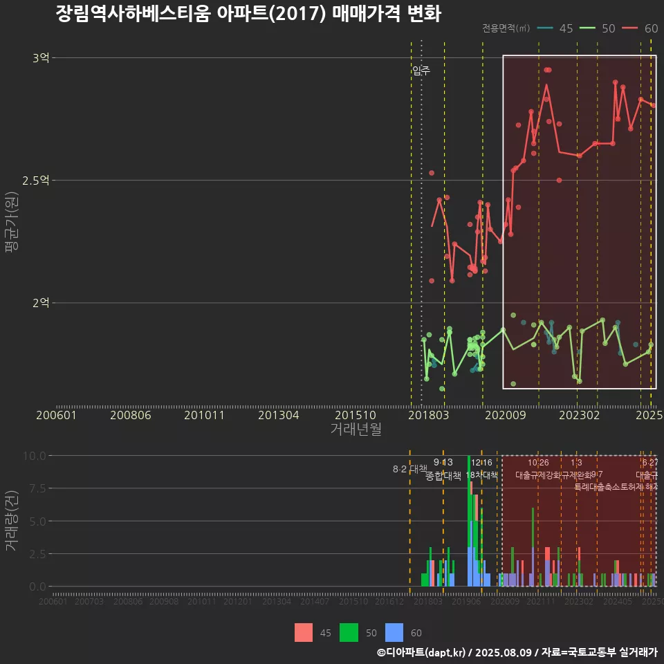 장림역사하베스티움 아파트(2017) 매매가격 변화