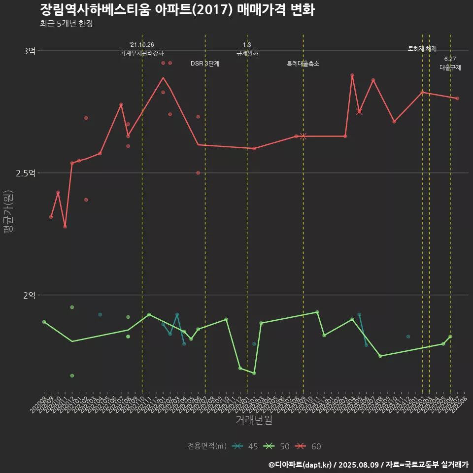장림역사하베스티움 아파트(2017) 매매가격 변화