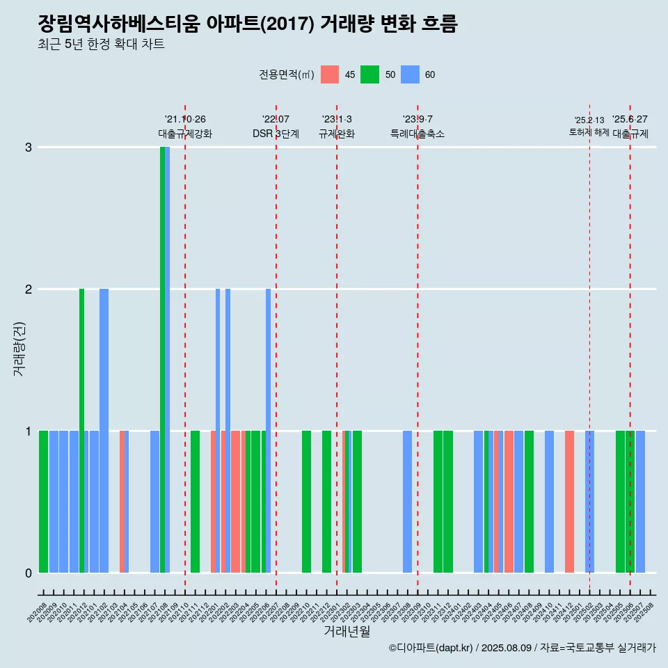 장림역사하베스티움 아파트(2017) 거래량 변화 흐름