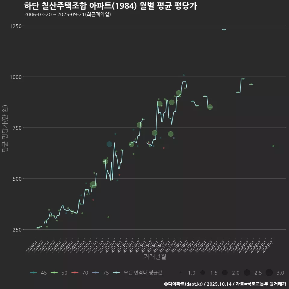 하단 칠산주택조합 아파트(1984) 월별 평균 평당가