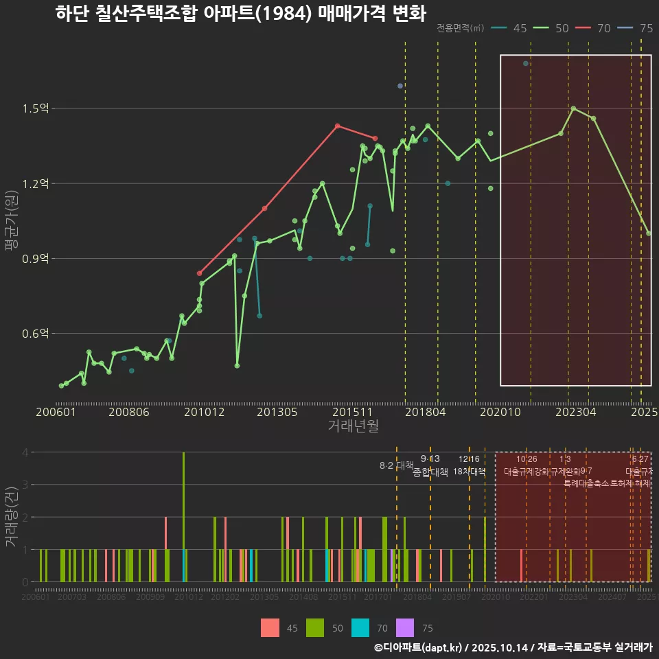 하단 칠산주택조합 아파트(1984) 매매가격 변화