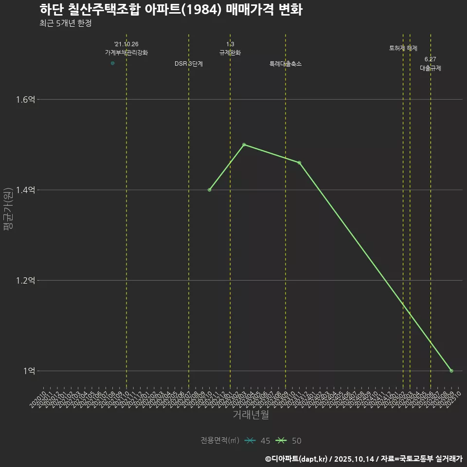 하단 칠산주택조합 아파트(1984) 매매가격 변화