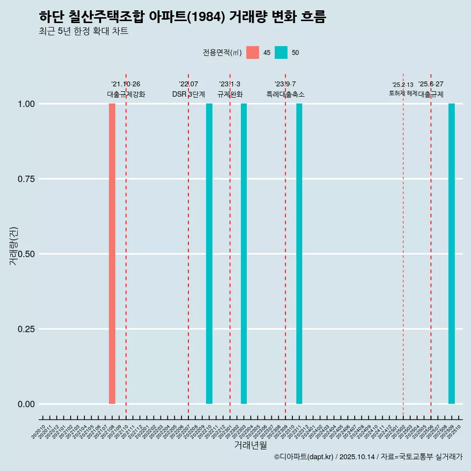 하단 칠산주택조합 아파트(1984) 거래량 변화 흐름