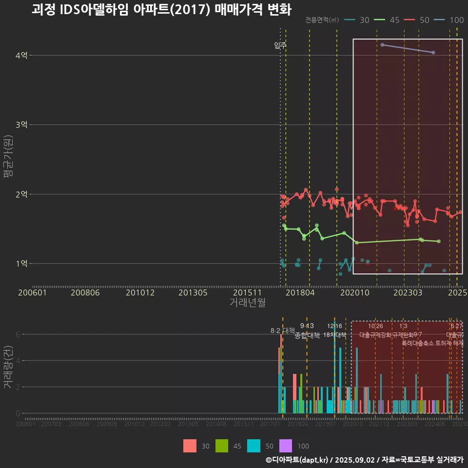 괴정 IDS아델하임 아파트(2017) 매매가격 변화