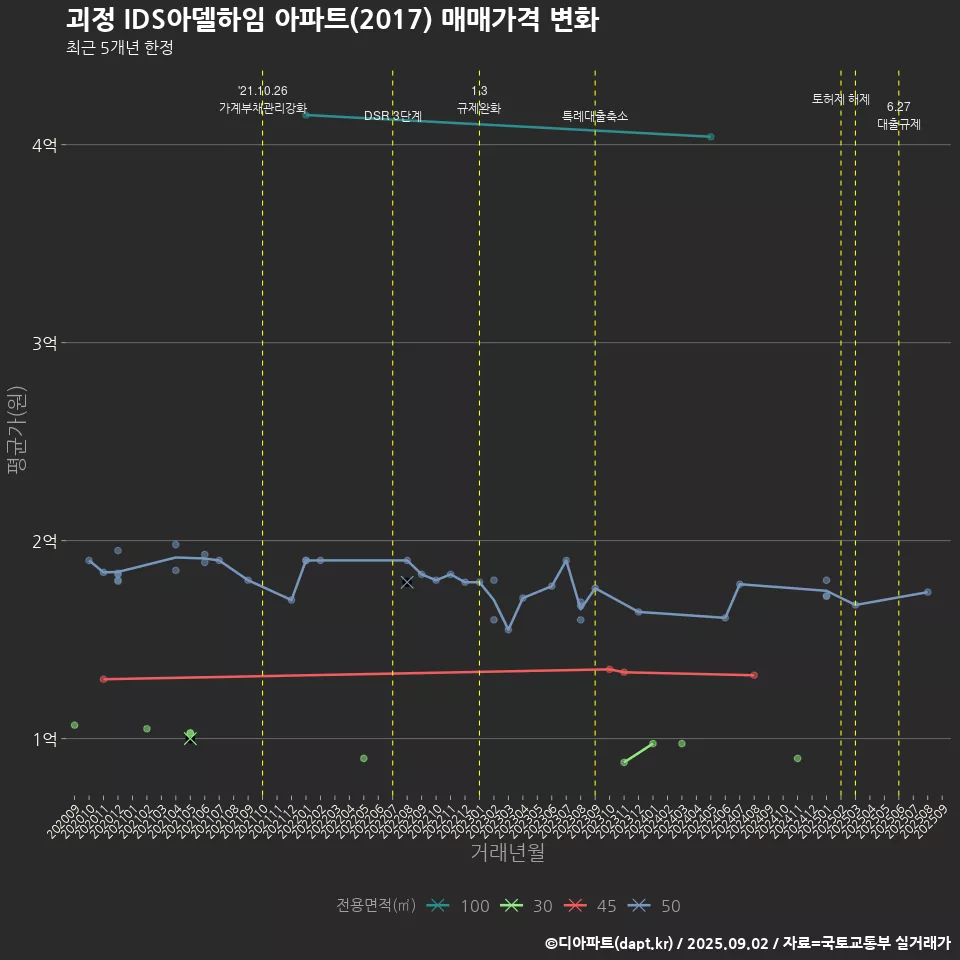 괴정 IDS아델하임 아파트(2017) 매매가격 변화