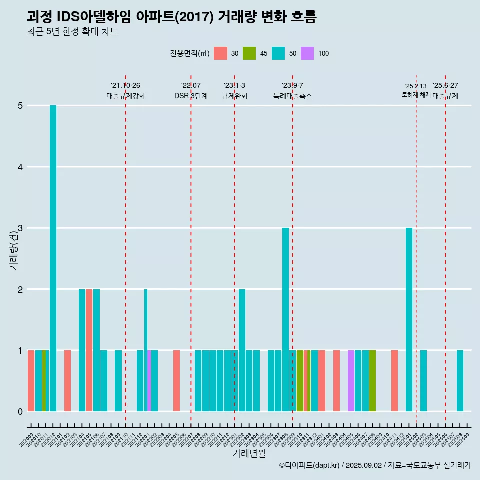 괴정 IDS아델하임 아파트(2017) 거래량 변화 흐름