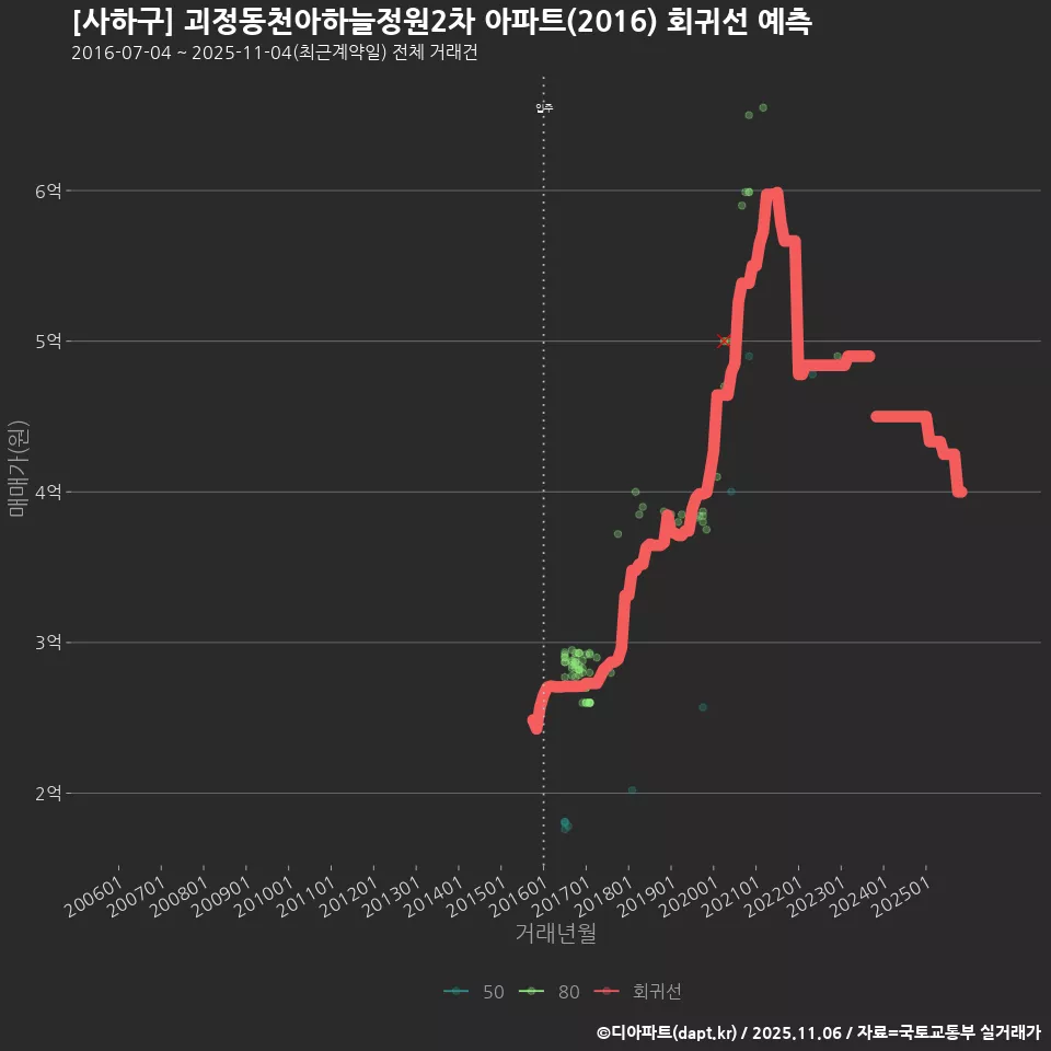 [사하구] 괴정동천아하늘정원2차 아파트(2016) 회귀선 예측