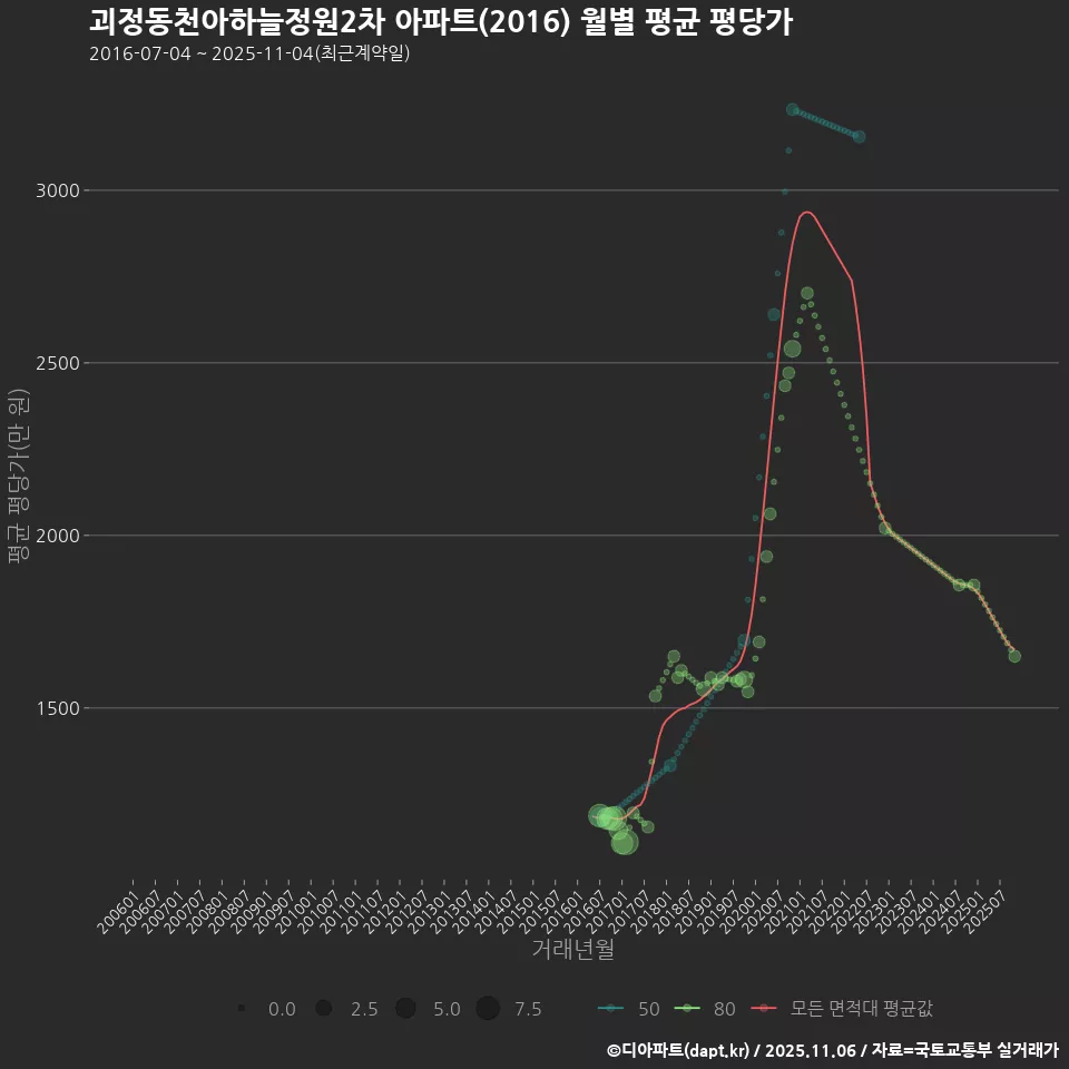 괴정동천아하늘정원2차 아파트(2016) 월별 평균 평당가