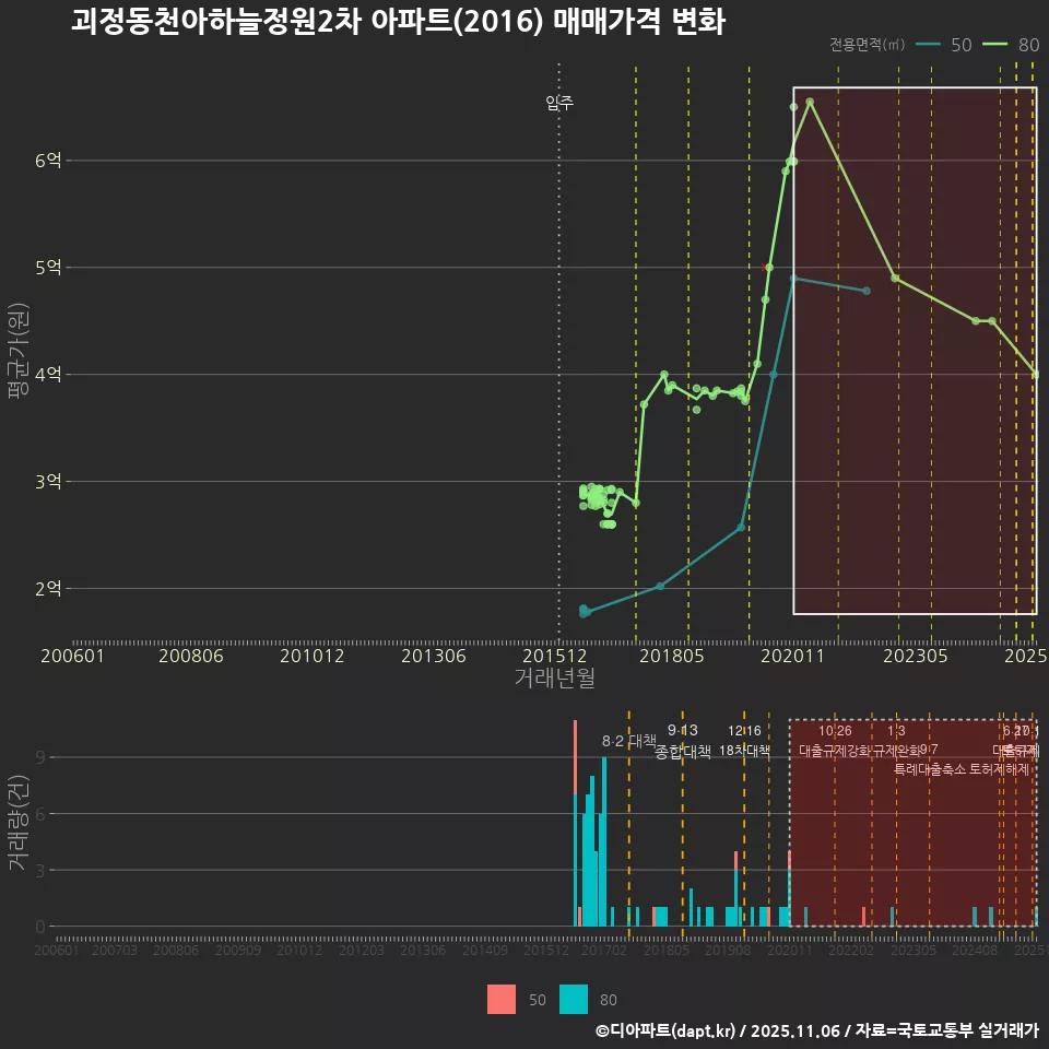 괴정동천아하늘정원2차 아파트(2016) 매매가격 변화