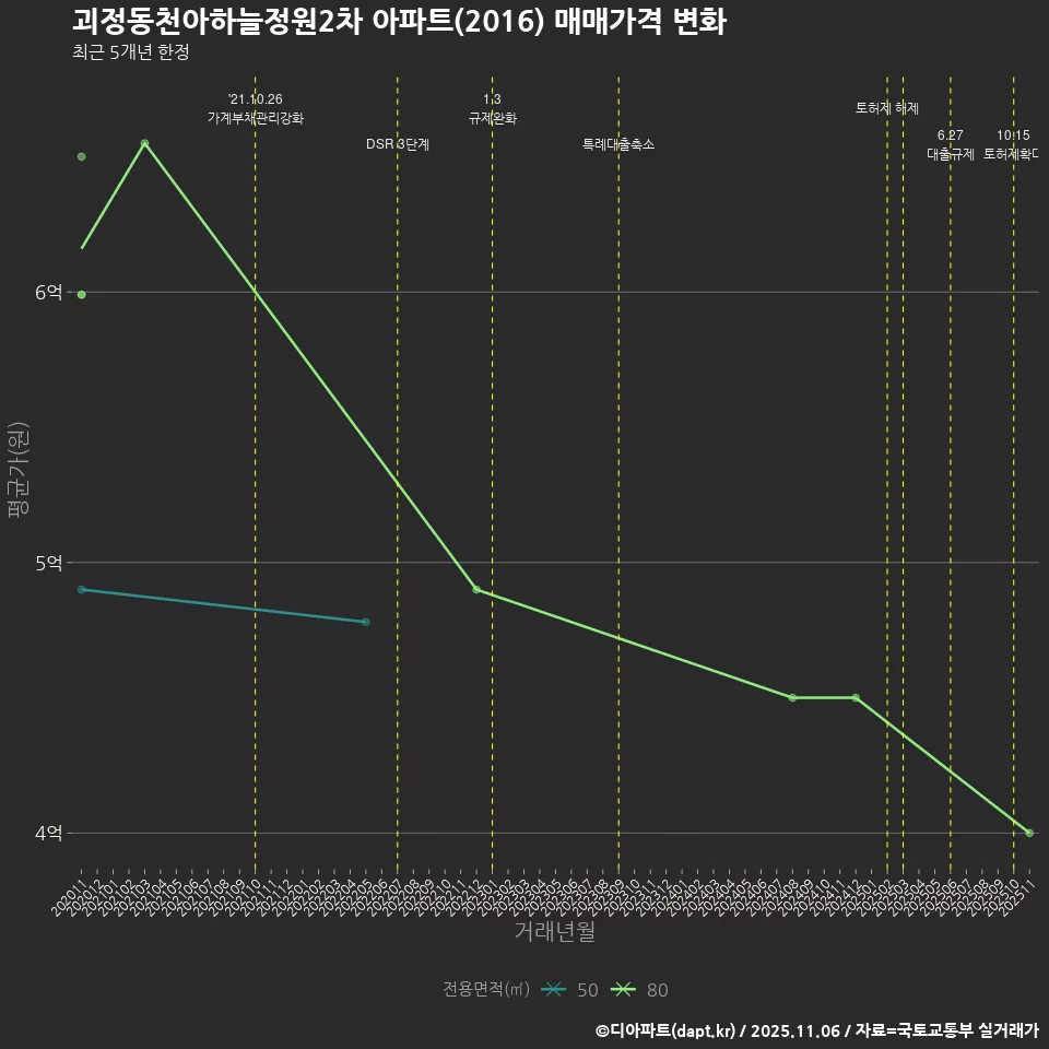 괴정동천아하늘정원2차 아파트(2016) 매매가격 변화