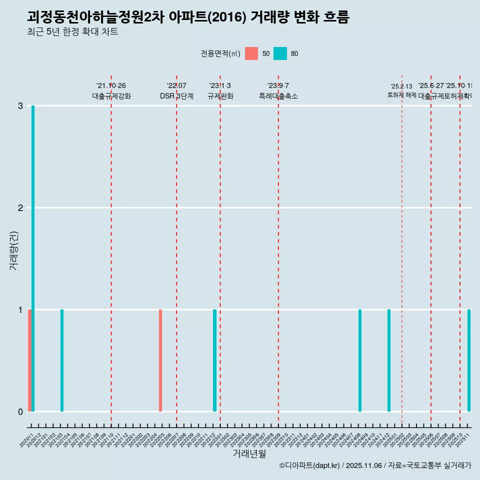괴정동천아하늘정원2차 아파트(2016) 거래량 변화 흐름