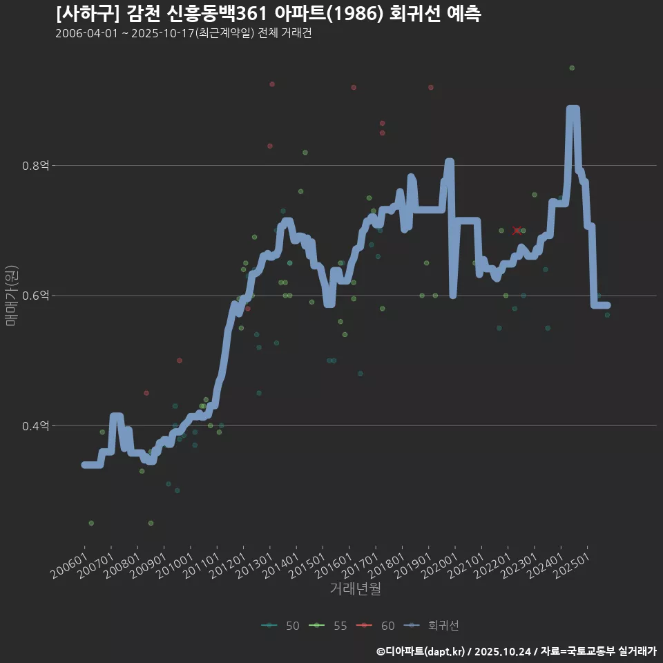 [사하구] 감천 신흥동백361 아파트(1986) 회귀선 예측