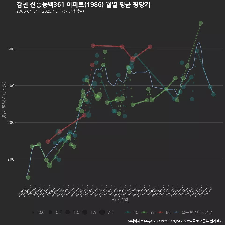 감천 신흥동백361 아파트(1986) 월별 평균 평당가