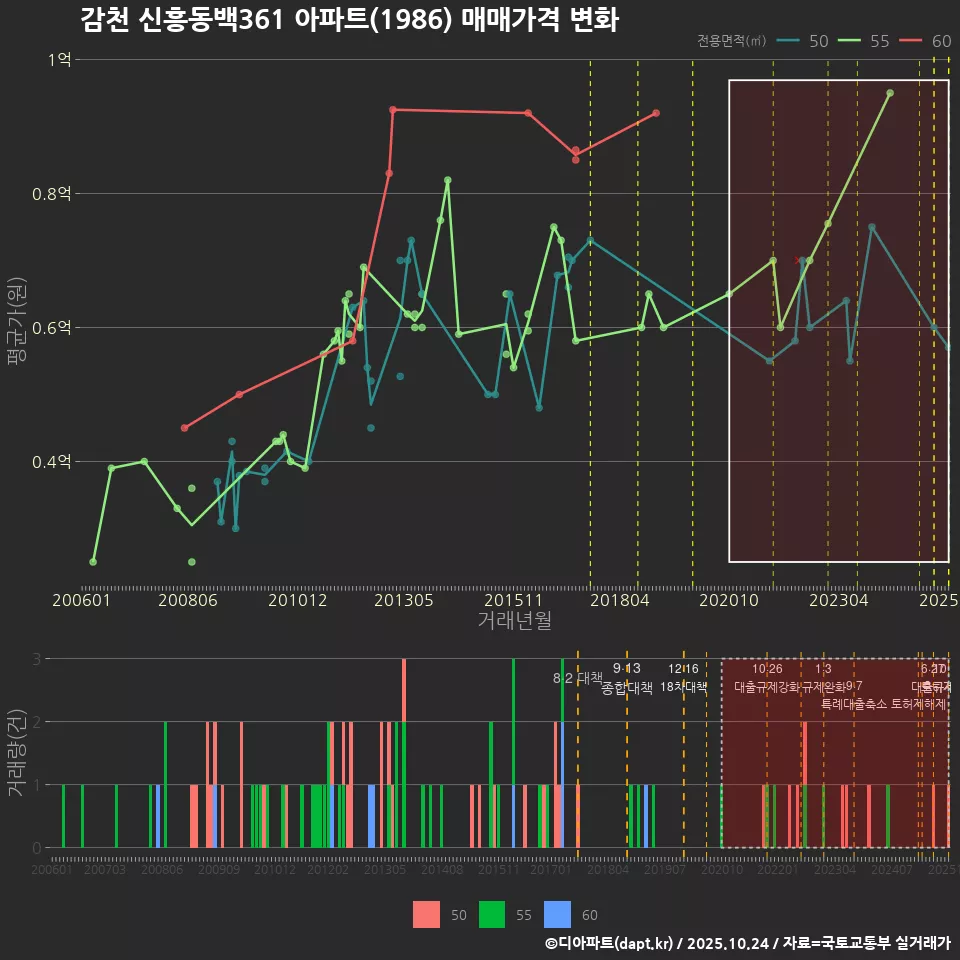 감천 신흥동백361 아파트(1986) 매매가격 변화