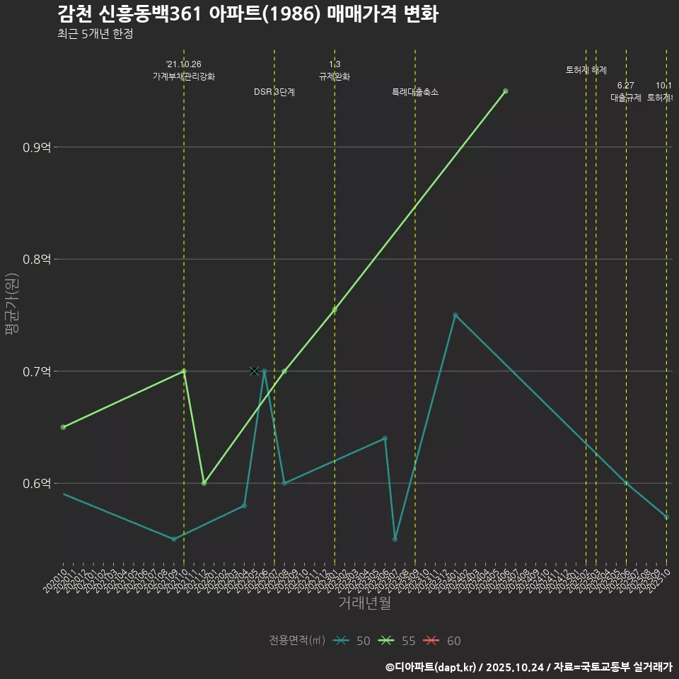 감천 신흥동백361 아파트(1986) 매매가격 변화