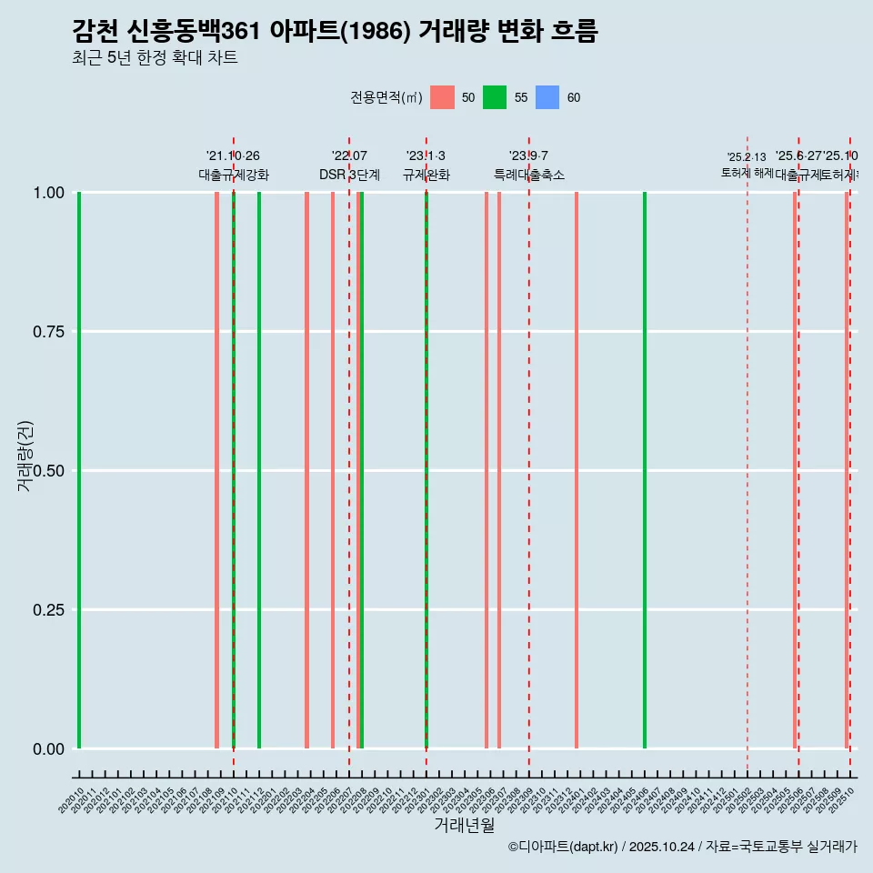감천 신흥동백361 아파트(1986) 거래량 변화 흐름