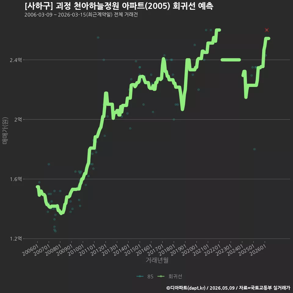 [사하구] 괴정 천아하늘정원 아파트(2005) 회귀선 예측