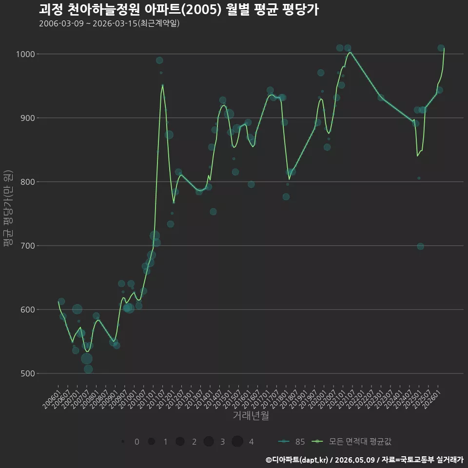 괴정 천아하늘정원 아파트(2005) 월별 평균 평당가