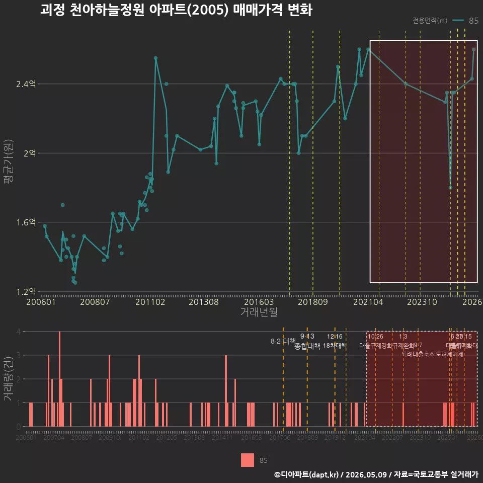 괴정 천아하늘정원 아파트(2005) 매매가격 변화
