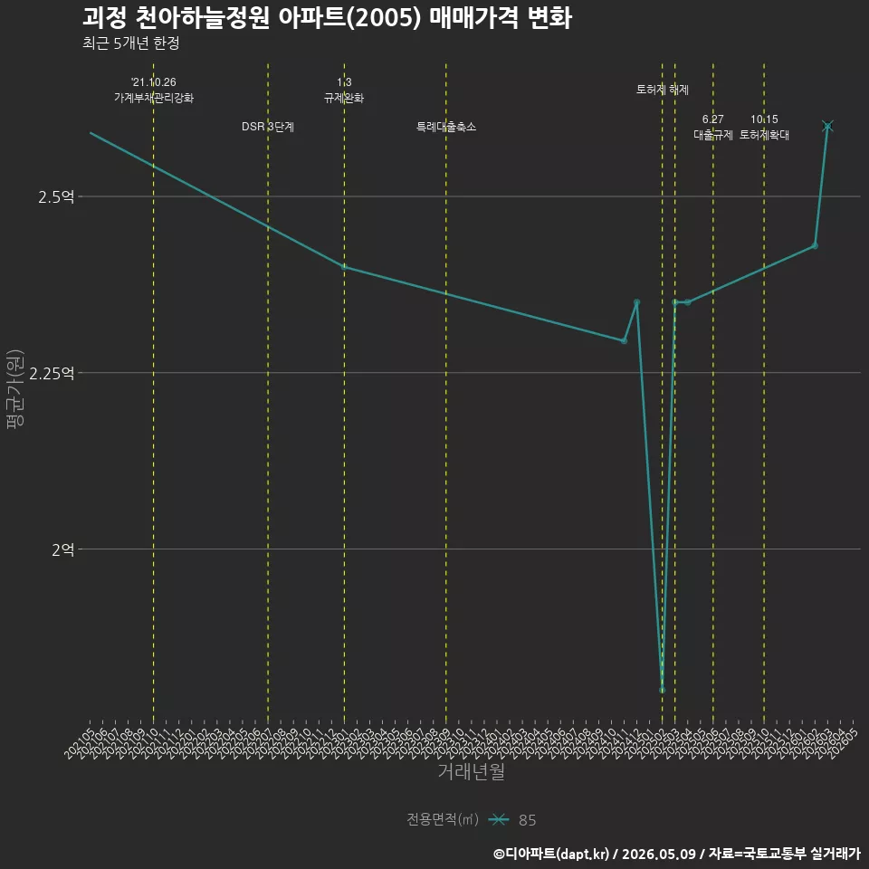 괴정 천아하늘정원 아파트(2005) 매매가격 변화