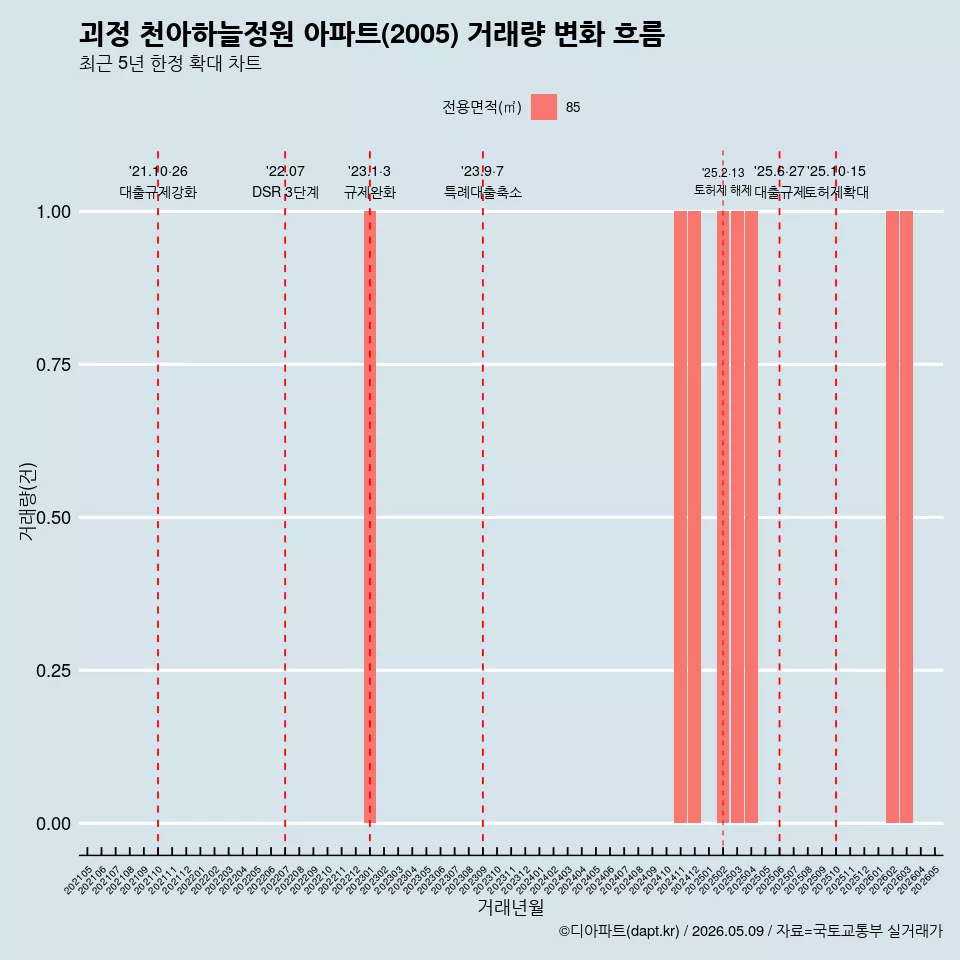 괴정 천아하늘정원 아파트(2005) 거래량 변화 흐름