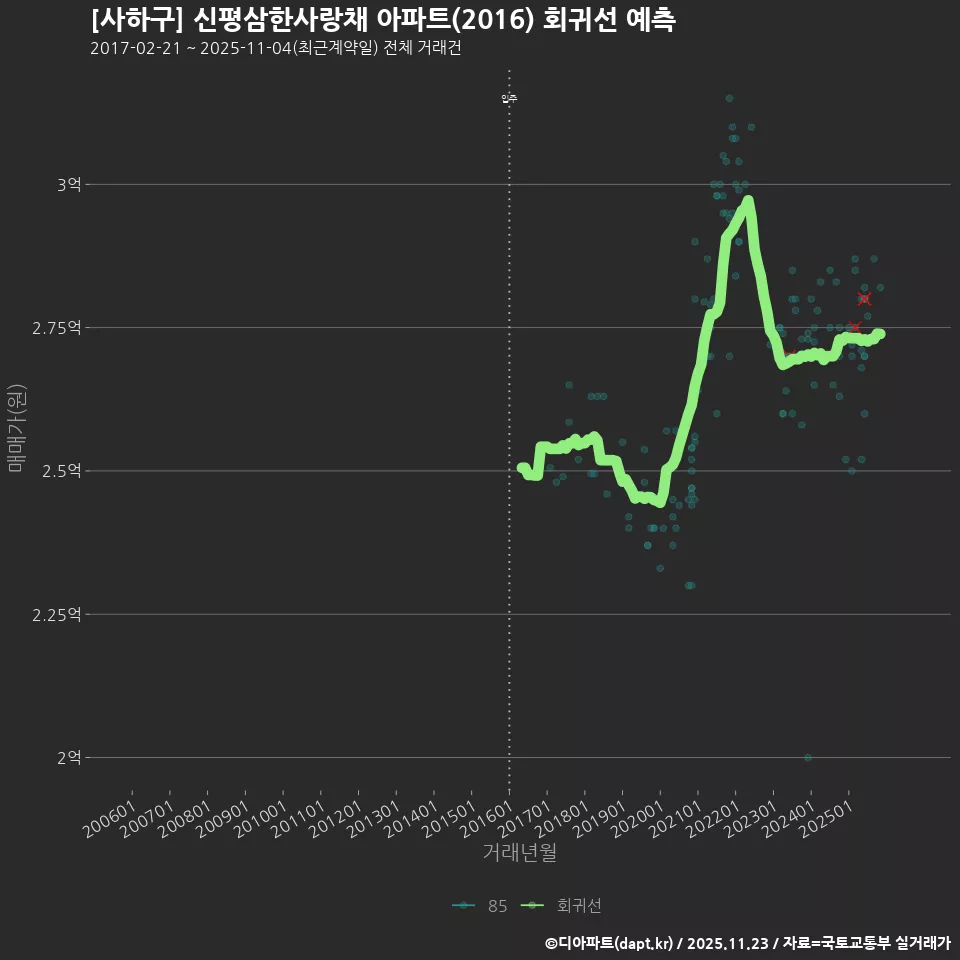 [사하구] 신평삼한사랑채 아파트(2016) 회귀선 예측