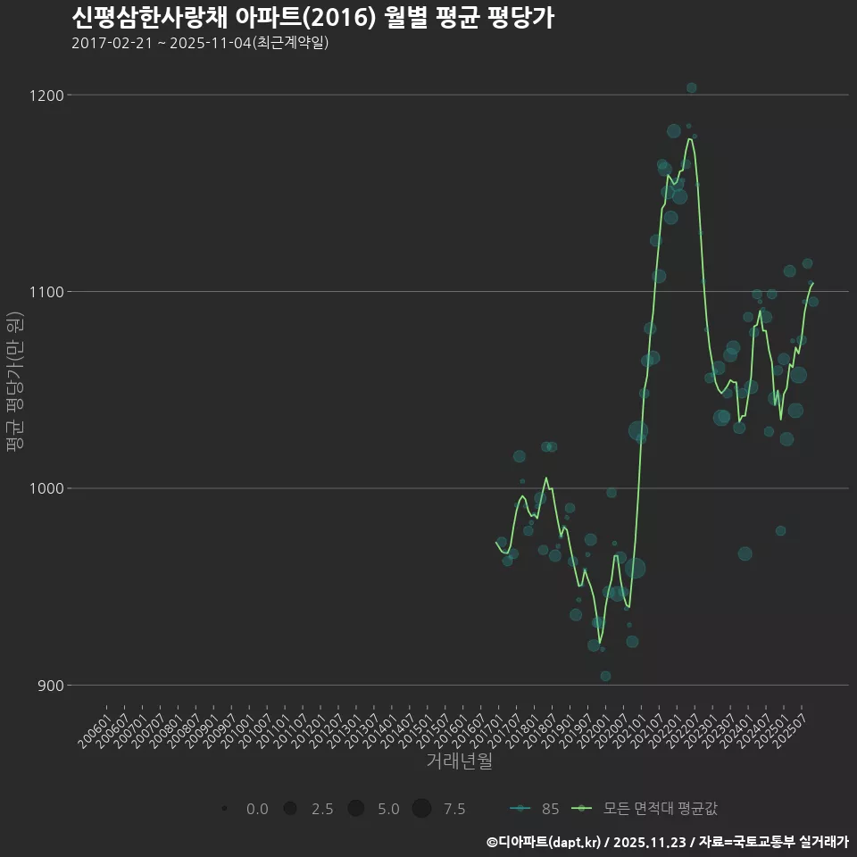신평삼한사랑채 아파트(2016) 월별 평균 평당가
