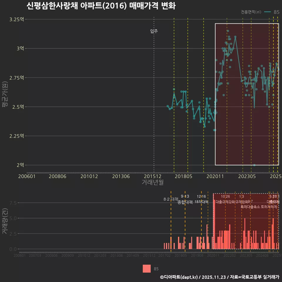 신평삼한사랑채 아파트(2016) 매매가격 변화