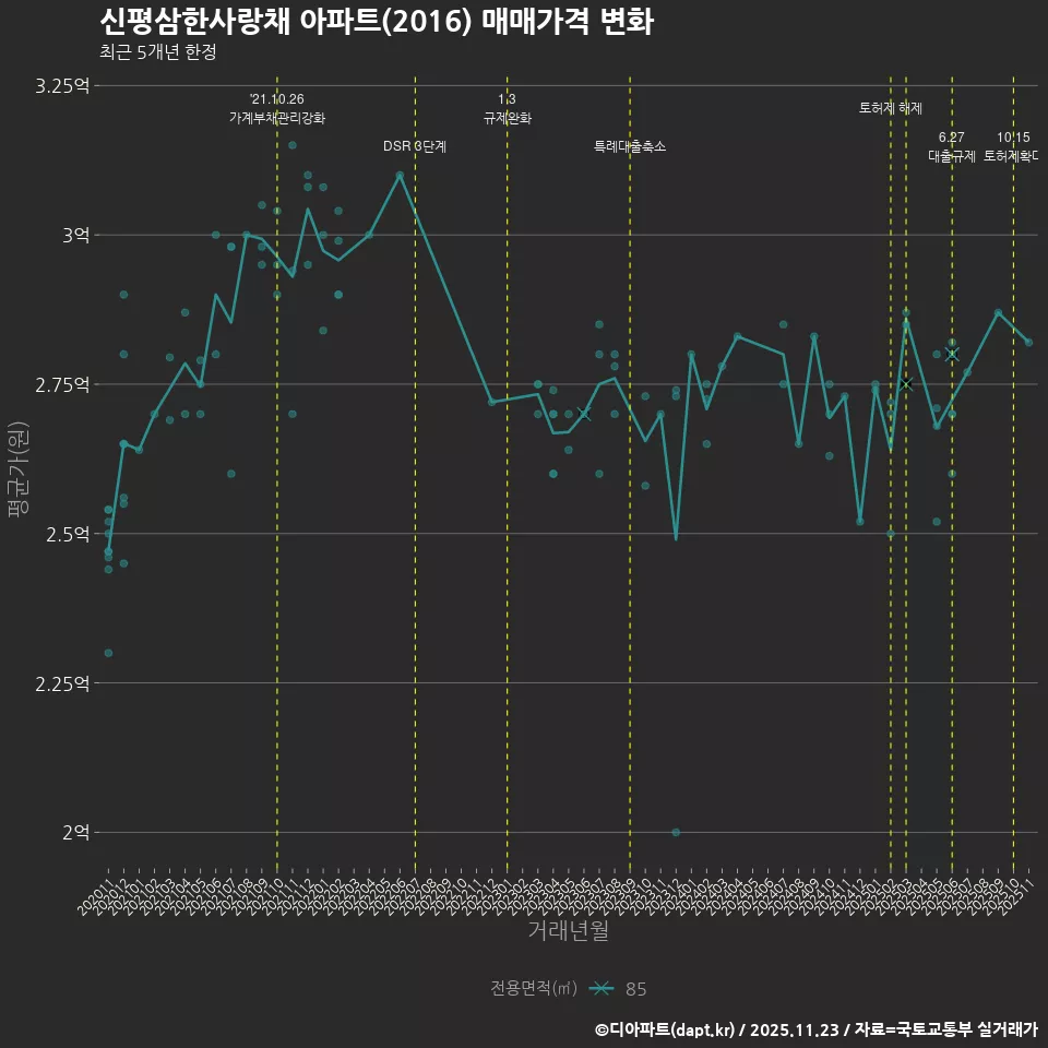 신평삼한사랑채 아파트(2016) 매매가격 변화