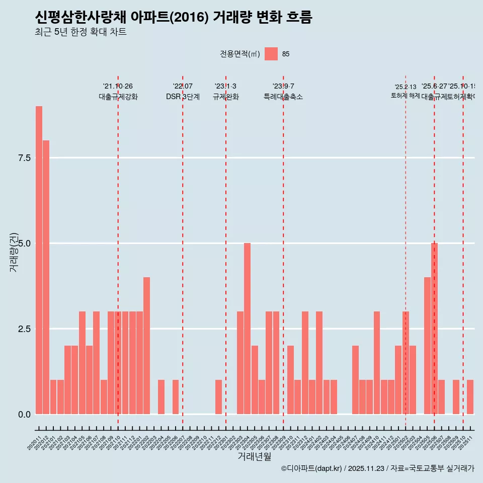 신평삼한사랑채 아파트(2016) 거래량 변화 흐름