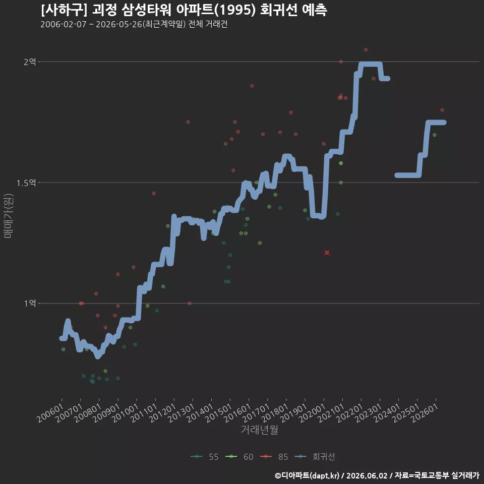 [사하구] 괴정 삼성타워 아파트(1995) 회귀선 예측
