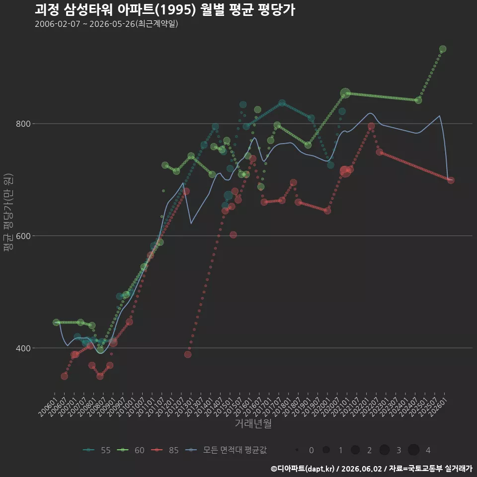 괴정 삼성타워 아파트(1995) 월별 평균 평당가