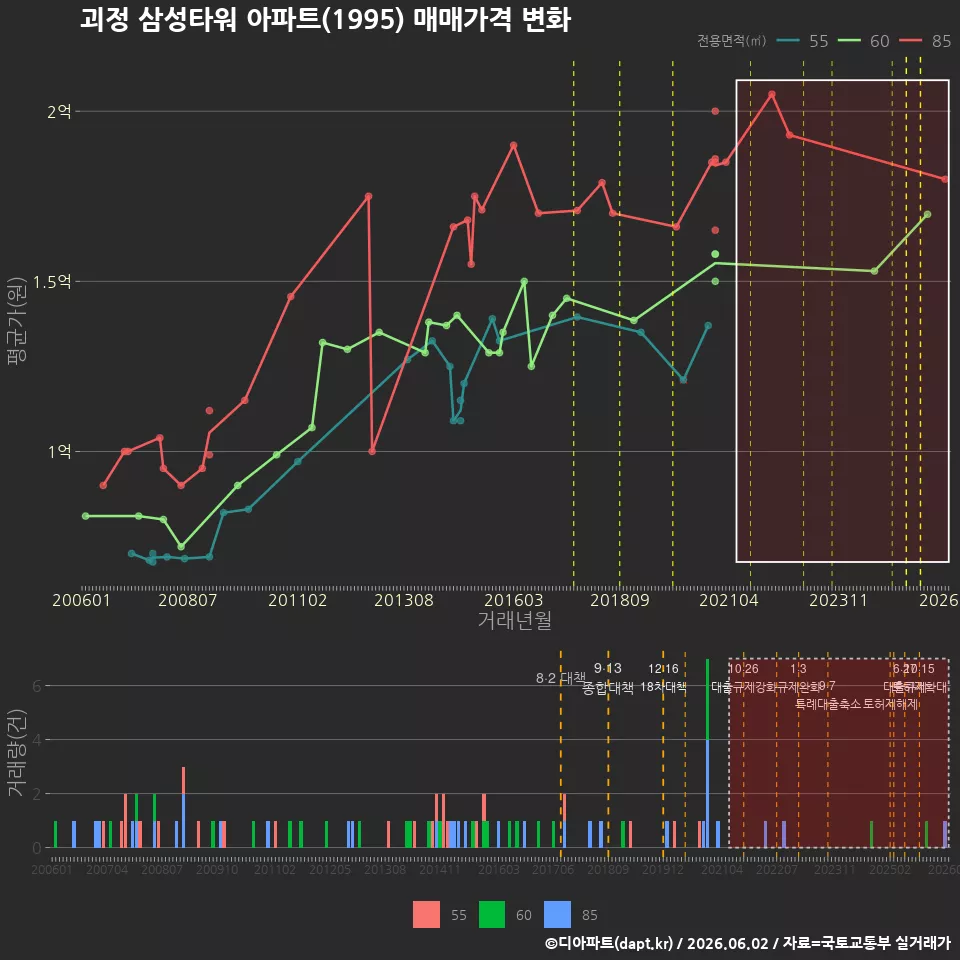 괴정 삼성타워 아파트(1995) 매매가격 변화