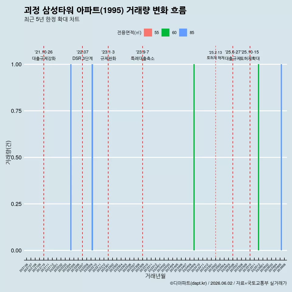 괴정 삼성타워 아파트(1995) 거래량 변화 흐름