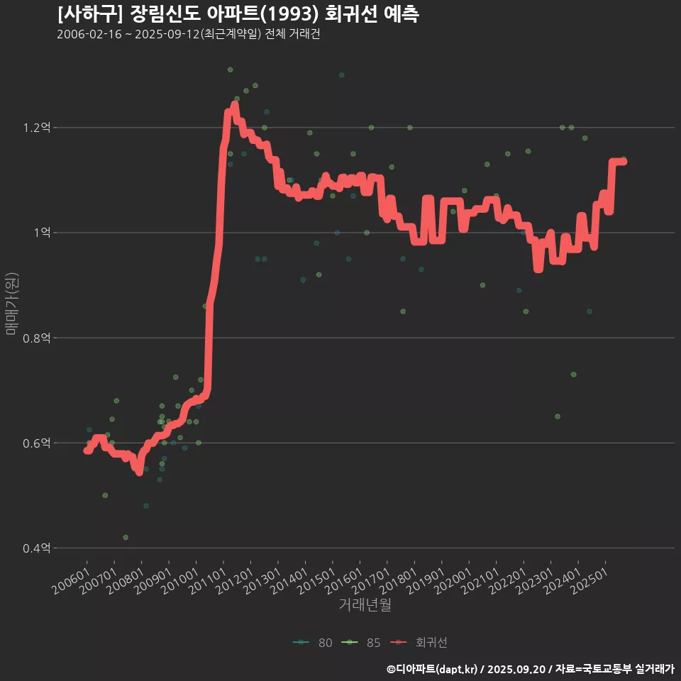 [사하구] 장림신도 아파트(1993) 회귀선 예측