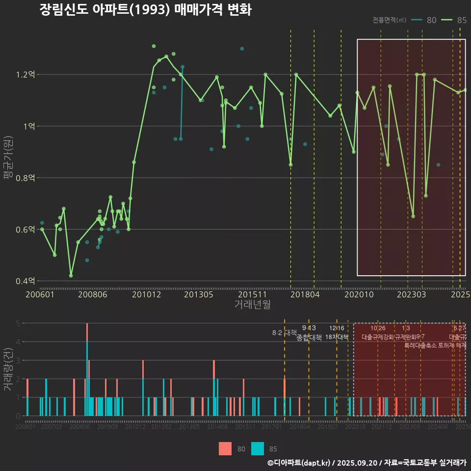장림신도 아파트(1993) 매매가격 변화