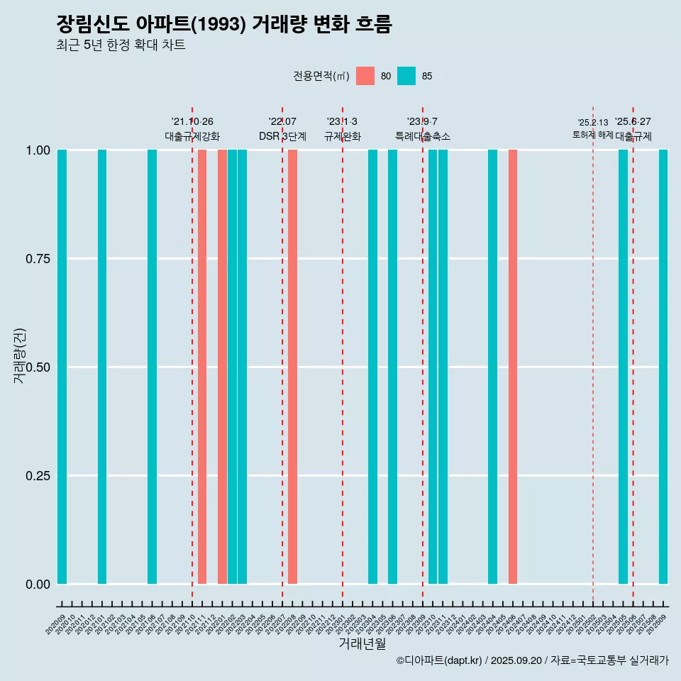장림신도 아파트(1993) 거래량 변화 흐름