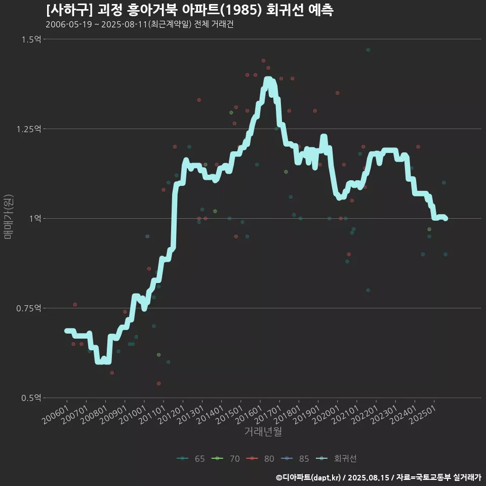 [사하구] 괴정 흥아거북 아파트(1985) 회귀선 예측