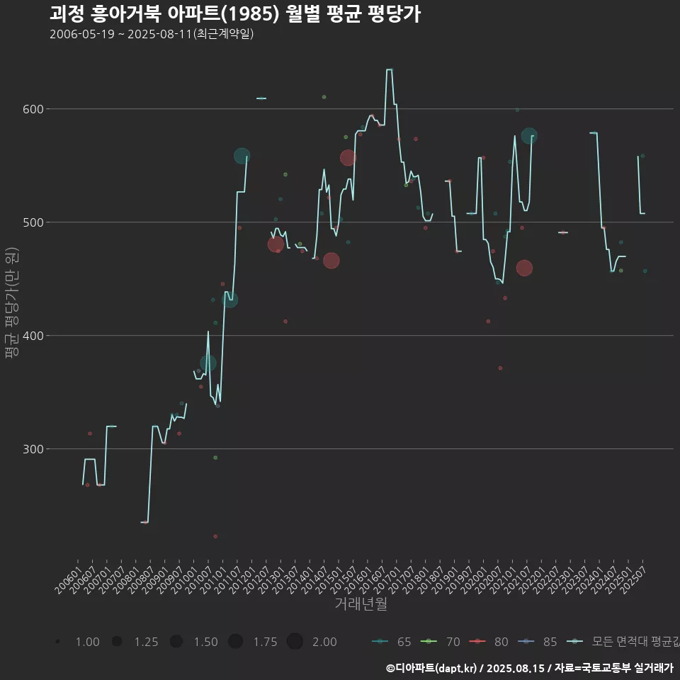 괴정 흥아거북 아파트(1985) 월별 평균 평당가