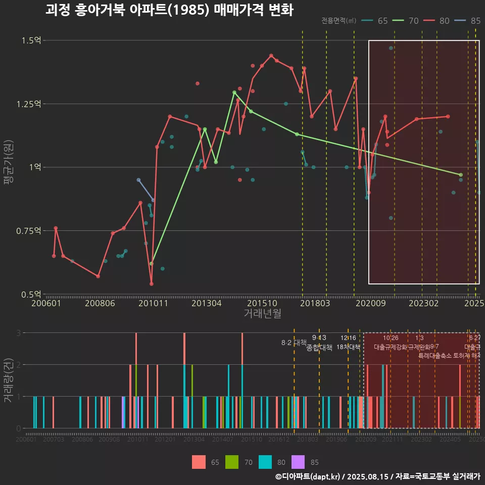 괴정 흥아거북 아파트(1985) 매매가격 변화