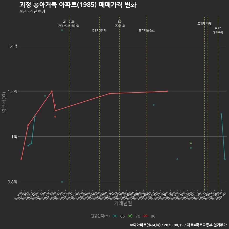 괴정 흥아거북 아파트(1985) 매매가격 변화