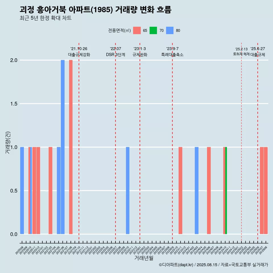 괴정 흥아거북 아파트(1985) 거래량 변화 흐름